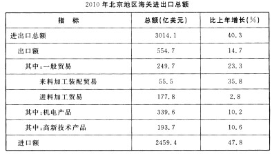 2010年全年，北京地区进出口总额30 14．1亿美元，比上年增长40．3％。其中出口554．7亿美