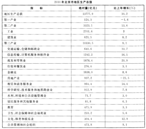 2010年，北京市全年实现地区生产总值13777．9亿元，比上年增长10．2％。其中，第一产业增加值