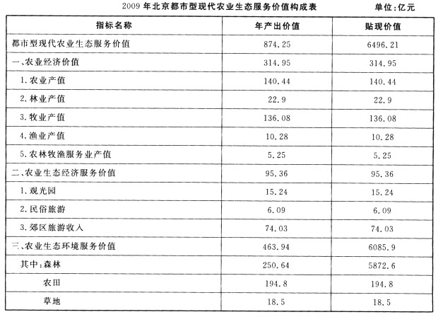 据测算，2009年北京都市型现代农业生态服务价值为6496．21亿元，比2008年增长了3．0％。农