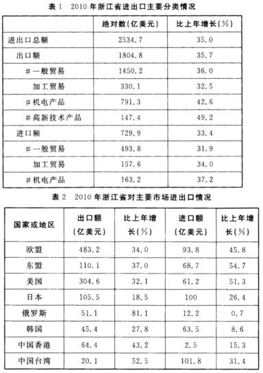 2010年，浙江省进出口总额为2534．7亿美元，比上年增长35 9／5，其中进口729．9亿美元。