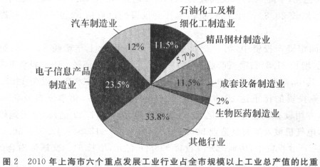 2010年上海全年实现工业增加值6456．78亿元，比上年增长17．5％。其中，规模以上工业增加值6