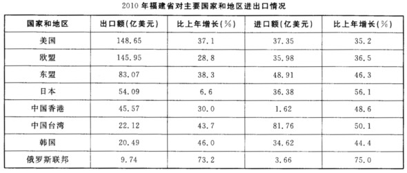 2010年，福建省全年进出口总额1087．82亿美元，比上年增长36．6％。其中，出口714．97亿