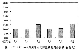 2011年上半年，天津市新批三资企业328家，比上年同期下降3．8％；合同外资额90．35亿美元，增