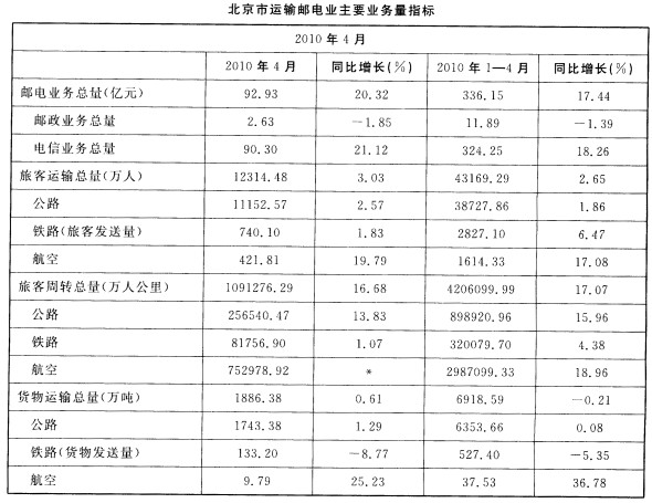 根据以下资料,回答下列问题。 2009年4月，北京市旅客运输总量约为（)亿人。A．1．23B．1．2