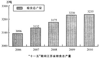 2010年，江苏省全年粮食总产量达3235．1万吨，比上年增加5万吨；其中夏粮1105．3万吨，增长