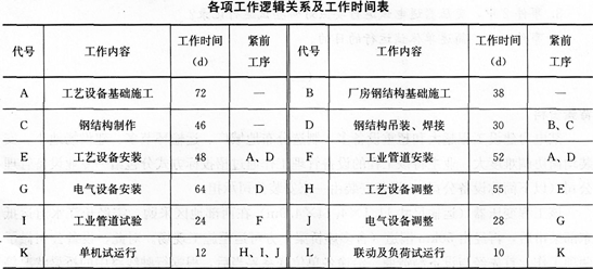 背景資料 某機(jī)電工程公司通過投標(biāo)總承包了一工業(yè)項(xiàng)目，主要內(nèi)容包括：設(shè)備基礎(chǔ)施工、廠房鋼結(jié)構(gòu)制作背景資