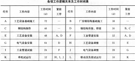 背景资料 某机电工程公司通过投标总承包了一工业项目，主要内容包括：设备基础施工、厂房钢结构制作背景资