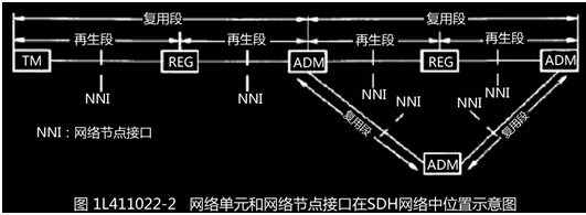 图示SDH网络中，复用段和再生段的数量分别是（）A.4和2B.2和3C.2和4D.3和2图示SDH网