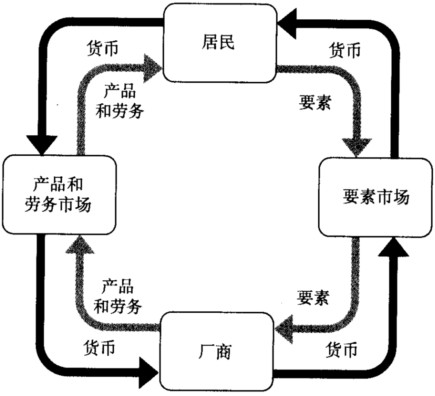 以下关于循环流动图的表述哪个是正确的？ A．循环流动图使企业可以相互交易。 B．循环流动图把政府与企