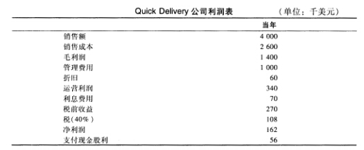 下表所示的是QUick Delivery公司当前年份的财务报表（以下数字单位均为千美元)。Quick