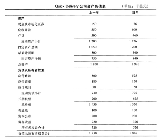 下表所示的是QUick Delivery公司当前年份的财务报表（以下数字单位均为千美元)。Quick