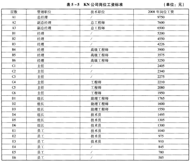 KN公司实行的是结构工资，表5—5是KN公司的岗位工资标准，这个标准在原来刚制定出来时，大家基本上都