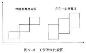 图5—8说明了工资等级具有什么特点？ 