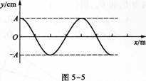 有一沿x轴正方向传播的简谐横波，某时刻的波形如图5－5所示．已知波速v=300 m／s，频率f=30
