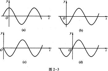 图22是一个沿x轴正方向传播的简谐横波在t0时的波形图则a点的振动图像