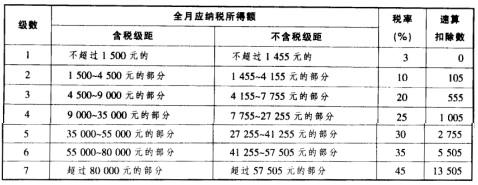 中国公民王某就职于国内A上市公司，2010年收入情况如下： （1)4月取得上年度一次性奖金36000
