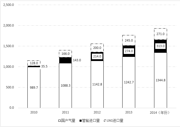 我国供气来源多元化，主要包括国产气和进口气两部分。国产气主要有常规天然气、页岩气和煤层气等，进口气主