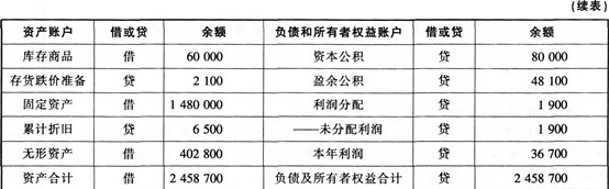 X公司9月份的经济业务如下表所示： 则X公司20x8年9月末资产负债表的下列报表项目金额为： （1）