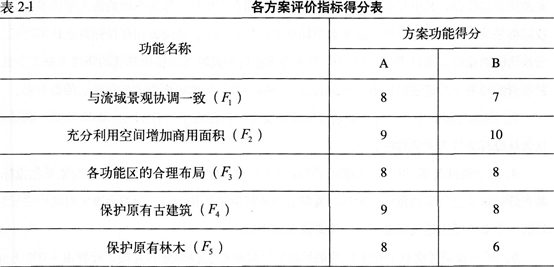 某市对其沿江流域进行全面规划，划分出商务区、风景区和学院区等区段进行分段设计招标。其中商务区用地面积