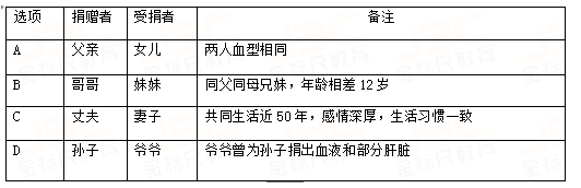 从生物角度来讲，下列骨髓配对移植成功的概率最大的是？