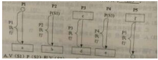 进程P1.P2.P3.P4和P5的前趋图如下图所示：若用PV操作控制进程P1.P2.P3.P4和P5