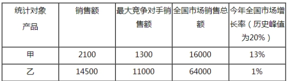 某采用经评审的最低投标价法评标的项目，其评标价比较 如下：则第一中标候选人的评标价格和投标报价分别为