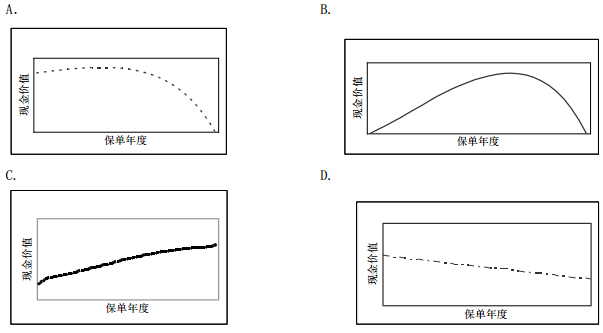 下列图形最能反映年缴保费定期寿险现金价值的变化情况的是（)。下列图形最能反映年缴保费定期寿险现金价值