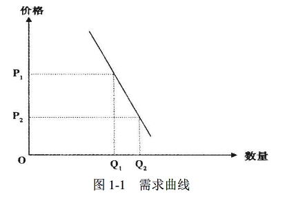 需求弹性曲线图怎么画图片