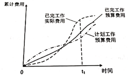 某工程的赢得值曲线如下图，关于t1时点成本和进度状态的说法，正确的是()。