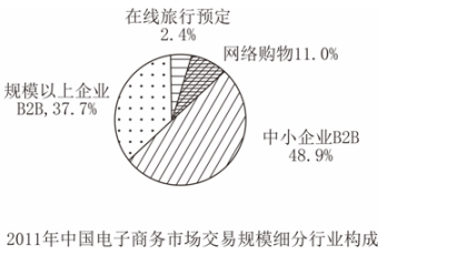 2011年中国电子商务市场整体交易规模达到7.0万亿元，同比增长46.4%。其中，B2B电子商务营收