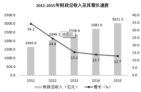 江西省2015年财政总收入3021.5亿元，比上年增长12.7%，财政总收入占生产总值的比重为18.