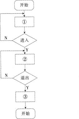小明在创作一个多媒体作品之前画出了系统结构流程图如下图所示，在图中的①②③部分应该填入的模块名称为（