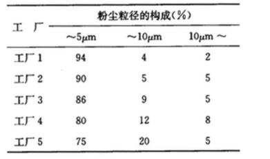 （题干）五家耐火材料厂成型车间粉尘分散度测定结果如下表所示。成型车间的粉尘分散度最高的工厂是A（题干