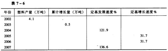 根据表7—6中已知资料，运用时间数列指标的相互关系，推算发展水平、累计增长量、定基发展速度和定基增长