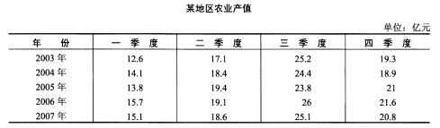 某地区2003—2007年的农业产值如下表所示，分别用同期平均法和比率平均法测定季节指数。 请帮忙给