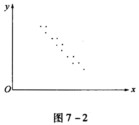 已知变量x与y之间的关系，如图7－2所示，则其相关系数可能为（)。 A．0．10B．0．90C． －