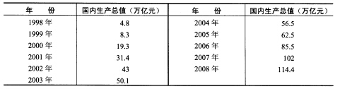 某地区1998—2008年的国内生产总值资料如下表所示。 求指数增长曲线趋势的方程，并预测2009年