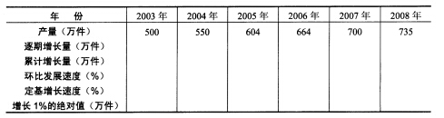 某企业2003—2008年问某产品产量资料如下表所示。 要求：将表中空格数据填齐。某企业2003—2