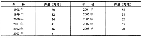 某煤矿近年的产量如下表所示。 试分别采用最小二乘法的普通法和简捷法对时间进行编码，并求出直某煤矿近年