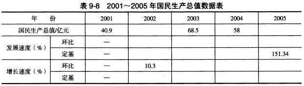某地区2001～2005年国民生产总值数据如表9－8所示。 要求：计算并填列表中所缺数字。某地区20