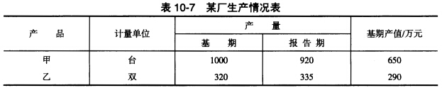 某厂生产情况如表10－7所示。 请根据资料计算该厂的产量总指数和因产量变动而增减的产值。某厂生产情况