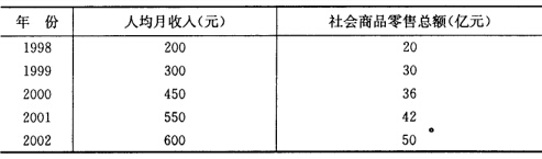 某市居民人均月收入与社会商品零售总额资料如下： 要求：计算相关系数。某市居民人均月收入与社会商品零售