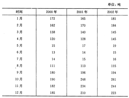 某市2000～2002年各月毛线销售量如下表所示： 根据以上资料，试求不考虑长期趋势影响下的季节指某