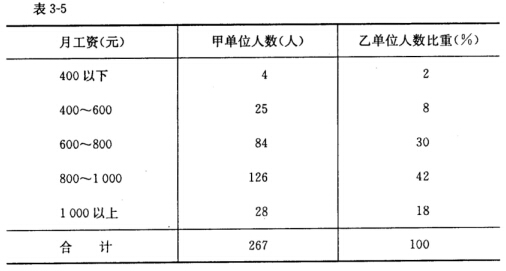 甲、乙两单位人数及月工资资料如表3—5所示： 根据上表资料：比较甲、乙两单位哪个单位工资水平高。甲、