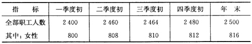 某工业企业资料如下： 要求：试计算该企业女性职工占全部职工的平均比重。某工业企业资料如下：  要求：