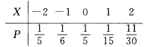 设离散型随机变量X的分布律为 求：①Y=X3的分布律； ②Z=X4的分布律．设离散型随机变量X的分布