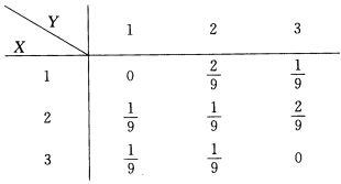 设随机变量（X，Y)的分布律为 求：①Z1=X＋Y；②Z2=xy；③Z3=；④Z4=max（X，Y)
