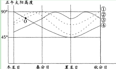 印度某中学学生，把世界上四地正午太阳高度变化绘成简图（图中节气为北半球节气），读图回答题。 可能反映