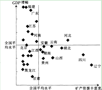 “资源诅咒”是发展经济学中的一个著名命题．其基本理念是丰富的资源趋于阻碍经济发展，而非促进经济发展。