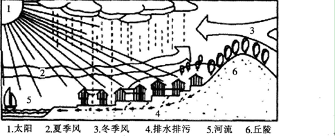 下图表示我国某乡村聚落地理环境示意图。据图回答题。 图示聚落最有可能位于我国下图表示我国某乡村聚落地